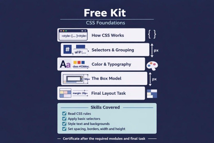 An infographic-style diagram titled 'Free Kit' showing a CSS fundamentals course module stack and a skills covered section on a dark blue background.